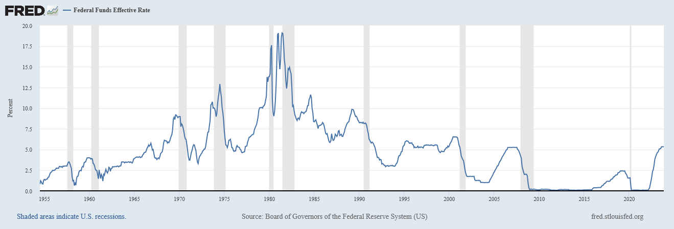 Fed Fund Effective Rate Graph from July of 1954 to October of 2023. The rates went to virtual 0 between December of 2008 to November of 2016.