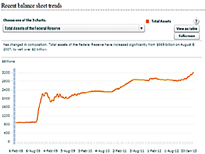 A line chart showing the increasing Federal Reserve Balance Sheet of Total Assets between February, 2008 and January 2013.