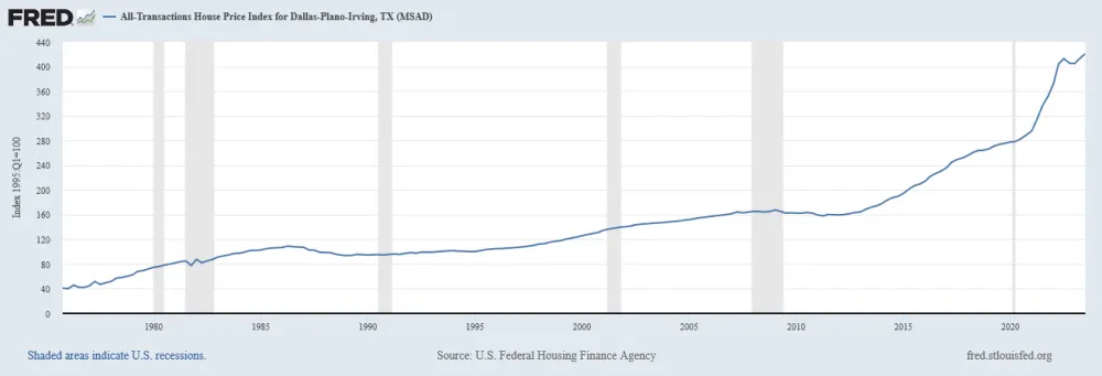 Graph showing the rising price of homes in the Dallas-Plano-Irving Metropolitan area between the early 1970s to November of 2023.