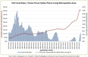 Chart showing quarterly Fed Funds Rates compared to home prices in Dallas metro area.