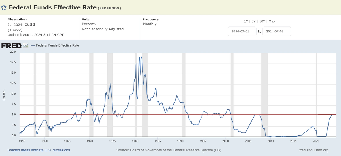 Fed Fund Rate July 1954 to July 2024. 5.33% Current Rate.